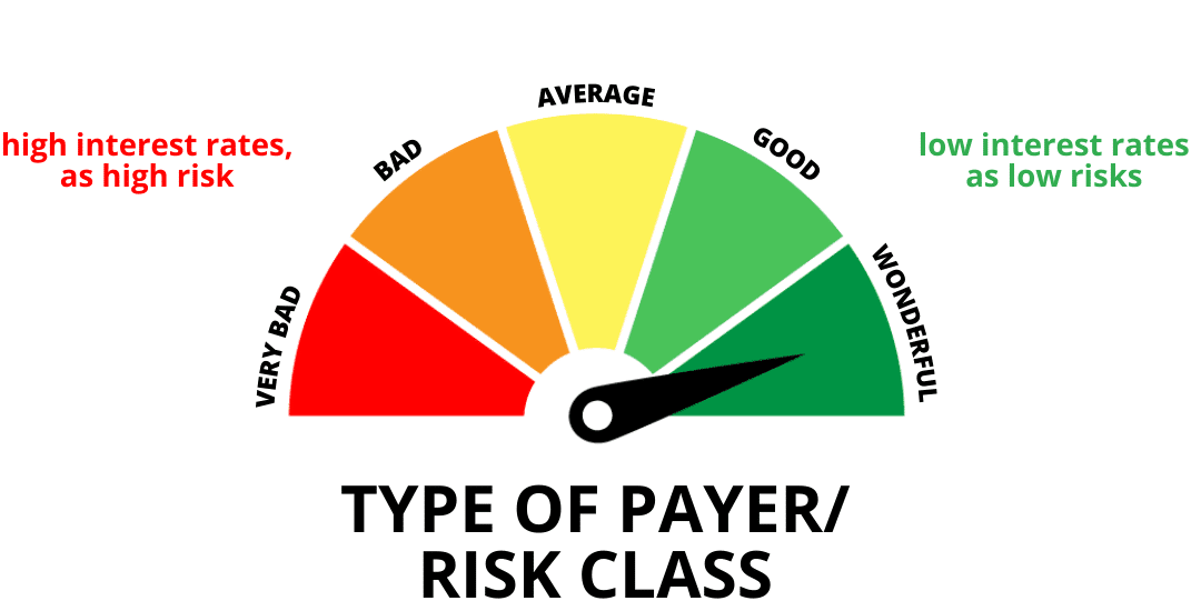 risk gauge, payer class, credit score